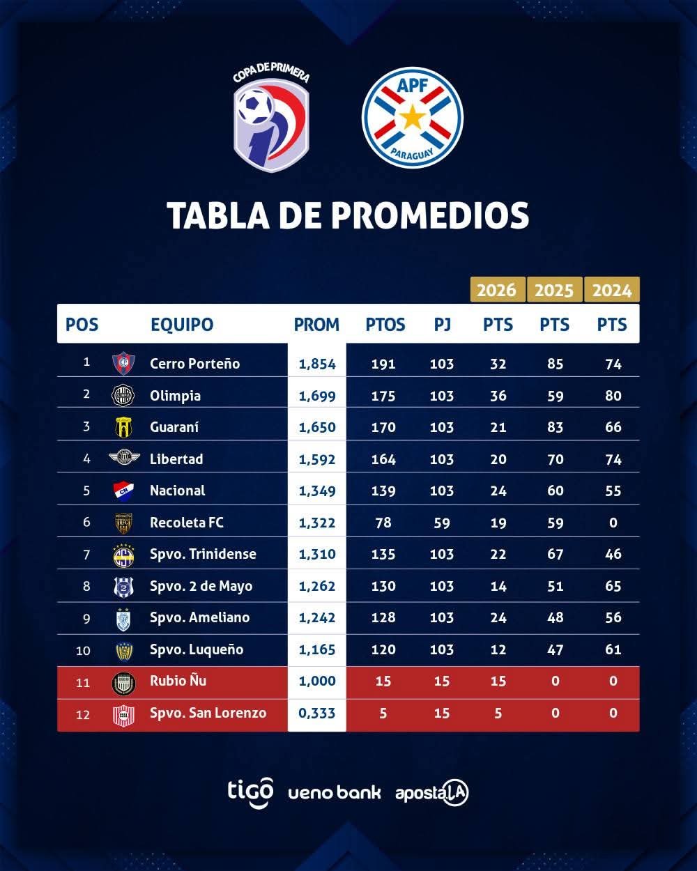 El “Kure Luque” encuentra un balón de oxígeno en la tabla de promedios ...